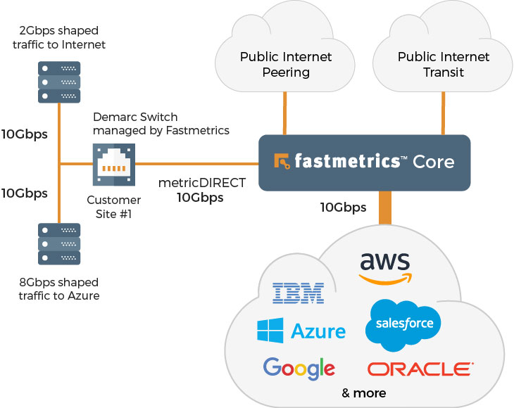 dedicated ethernet diagram