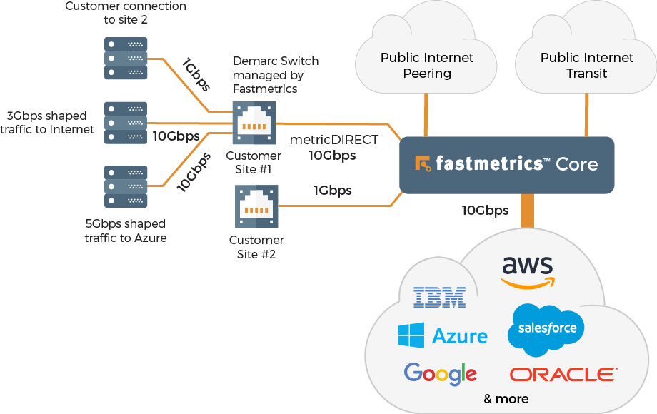 dedicated ethernet diagram