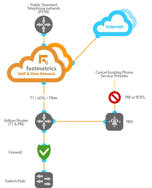 fastmetrics hosted voip business phone service diagram