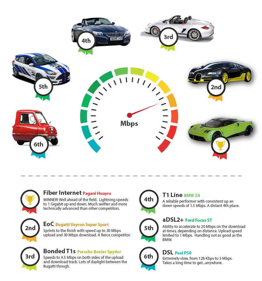 Internet Service Raceway Infographic