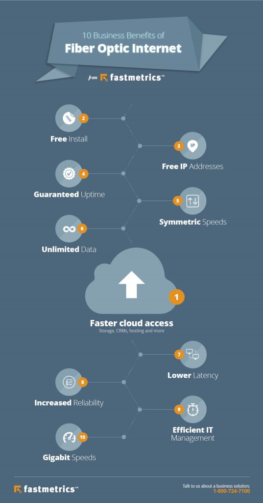 fiber optic internet service benefits infographic fastmetrics