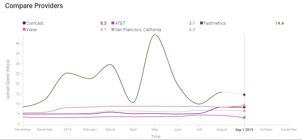 compare average upload speed test data of san francisco isps from m-lab viz data