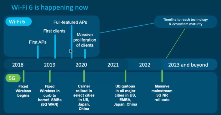 wifi 6 and 5G rollout timelines