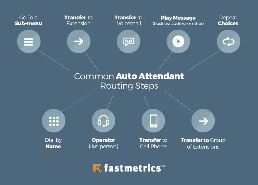 auto attendant diagram routing steps